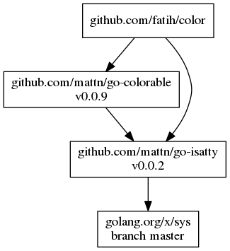 status graph